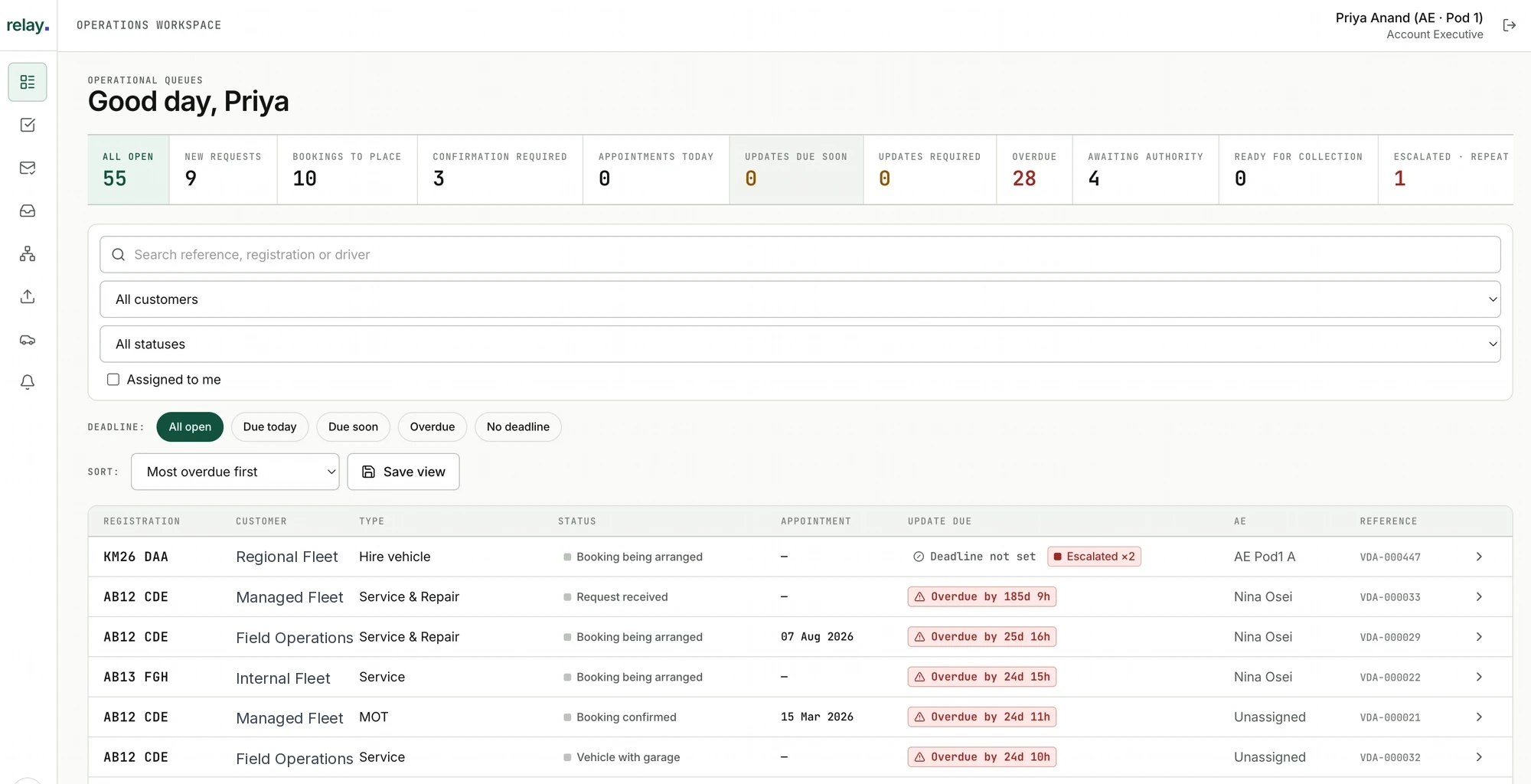 Relay operations workspace showing operational queues, SLA statistics, deadline filters and the vehicle work list